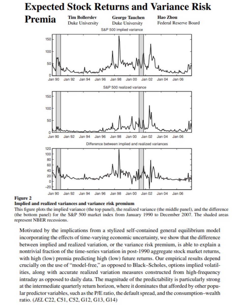 MatiasScalbi's tweet photo. 🔥 "Expected Stock Returns and Variance Risk Premia" El paper que explica por qué uno de los trades más rentables del mercado es vender miedo

El concepto detrás es simple: cuando la gente compra opciones del S&P 500, le pone un precio al riesgo futuro 

Eso se llama volatilidad implícita (el famoso VIX). Cuando pasa el mes y se mide cuánto se movió realmente el S&P, eso es la volatilidad realizada

¿Qué encontraron Bollerslev, Tauchen y Zhou en sus 15 años de data sobre el S&P 500?

La volatilidad implícita es casi siempre más alta que la realizada. En promedio 3 a 5 puntos porcentuales más. O sea, el mercado consistentemente le cobra a los compradores de opciones más miedo del que después se materializa

Esa diferencia se llama Variance Risk Premium (VRP) y es lo que los vendedores de volatilidad capturan como ganancia

Los números son una bestialidad:

La implícita supera a la realizada el 85% del tiempo en large caps
El VRP del S&P 500 explica más del 15% de la varianza trimestral de retornos (1990-2005)

Primas altas predicen retornos altos del S&P en los próximos meses, primas bajas predicen retornos bajos

La estrategia short volatility tiene un Sharpe realizado cerca de 1.0 según estudios posteriores

Esto es la base teórica detrás de toda la industria del "sell vol": short VIX futures, short straddles, covered calls, variance swaps. Es por qué tipos como Karen Supertrader hicieron millones vendiendo opciones del SPX durante años

Pero ojo y este es el dato más brutal: en 2008 fue el ÚNICO año en que el VIX promedio quedó por DEBAJO de la volatilidad realizada. 

El edge desaparece justo cuando más lo necesitás. Por eso el short vol parece dinero gratis hasta que un día te liquida. Acordate del Volmageddon de febrero 2018: el ETN XIV pasó de $144 a $7 en una sola noche

Conclusión: vender miedo paga, pero hay que entender bien cuándo dejar de hacerlo

Link al paper en el primer comentario