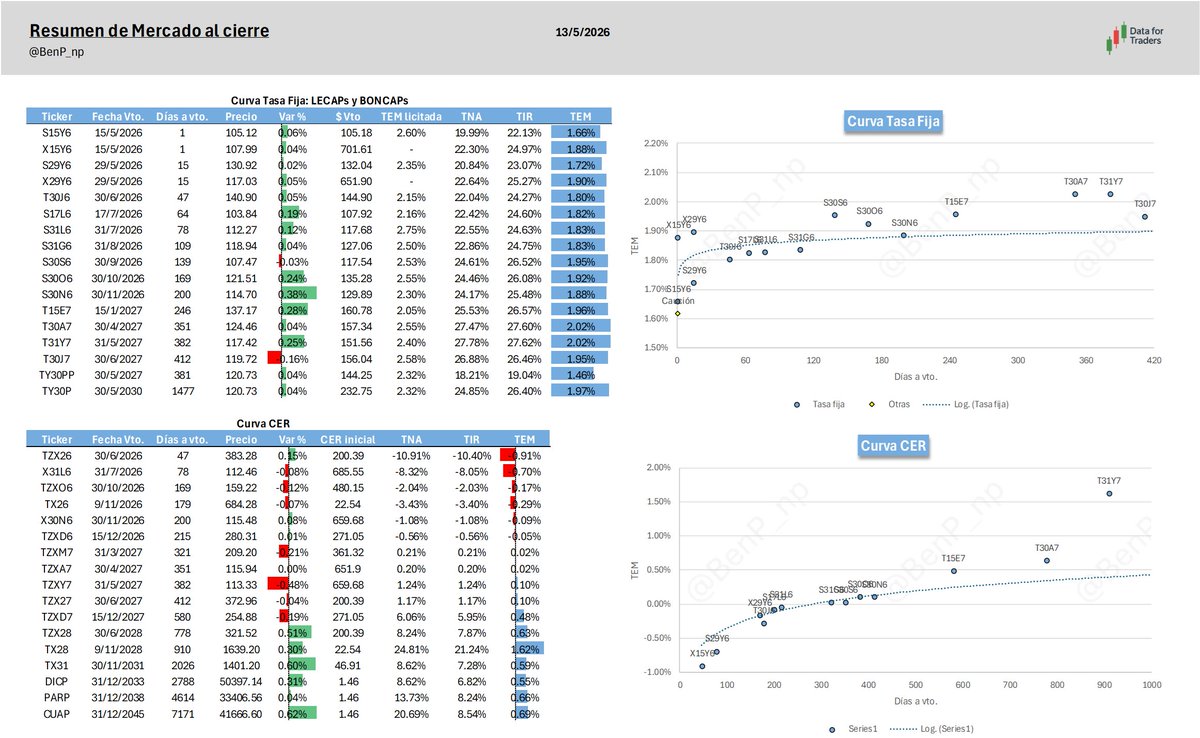 BenP_np's tweet photo. Resumen de mercado al cierre - 13/05/2026 | @Data4Traders

Soberanos HD. Los soberanos HD cerraron a la baja por VWAP contra el cierre anterior, con una variación promedio del -0.45%. El bono que más subió fue el $AN29, 0.32%; y el que más bajó fue el $AL41, -1.22%. El bono con mayor TIR es el $AE38, 9.71%; y el de menor TIR es el $AO27, 5.02%.

Bopreales. Los Bopreales cerraron a la baja contra el cierre anterior, con una variación promedio del -0.19%. El bono que más subió fue el $BPOA7, 0.14%; y el que más bajó fue el $BPOB8, -0.60%. El bono con mayor TIR es el $BPOB8, 7.77%; y el de menor TIR es el $BPY26, -92.77%.

FX. El A3500 del día informado por el BCRA fue de $1,389.21, el último precio Spot fue $1,392.00, el MEP del $AL30 cerró en $1,425.77 y el del CCL con el mismo instrumento en $1,482.48. La brecha entre el CCL y el cierre del spot fue de 6.50%.

Tasa fija. La curva de tasa fija comprimió. La TEM mediana quedó en 1.88%. La variación promedio de la parte corta fue 0.11% y la de la parte larga fue 0.04%. El bono que más subió fue el $S30N6, 0.38%; y el que más bajó fue el $T30J7, -0.16%. El bono con mayor TEM fue el $T31Y7, 2.02%; y el de menor TEM fue el $TY30PP, 1.46%.

CER. La curva CER comprimió. La TEM mediana quedó en 1.62%. La variación promedio de la parte corta fue -0.03% y la de la parte larga fue 0.19%. El bono que más subió fue el $CUAP, 0.62%; y el que más bajó fue el $TZXY7, -0.48%. El bono con mayor TEM fue el $TX28, 1.62%; y el de menor TEM fue el $TZX26, -0.91%.

La caución más corta, a 1 día, operó a una tasa promedio ponderada por volumen de 19.40%, correspondiente a una TEM del 1.62%.

(1/2)