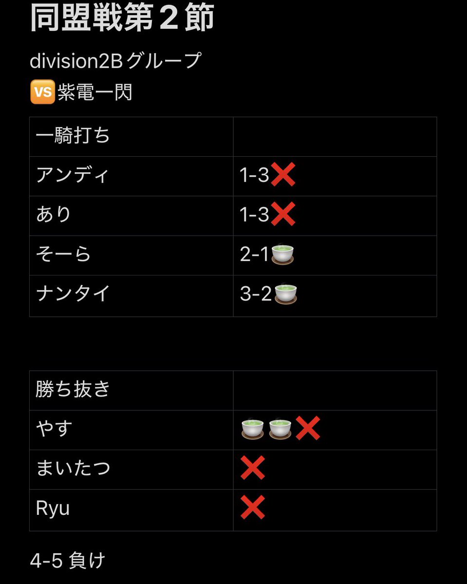 Ayataka_eft's tweet photo. 同盟戦第2節
やす惜しかった！そーらナンタイもナイス勝利👏この悔しさを糧に次頑張ろ🫵
#同盟ランキング https://t.co/7cGu8k9nkZ
