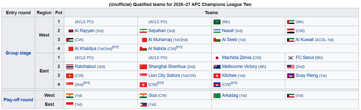 FootyRankings's tweet photo. 🇰🇼 Al Kuwait now have qualified for next season ACL Two as the titleholders of AFC Challenge League
🇰🇭 Svay Rieng have also qualified as Cambodian league champions

Kuwait will have 3 clubs in the AFC competitions next season: Al Kuwait, and two next best teams in their league https://t.co/yxgSqGIyAU