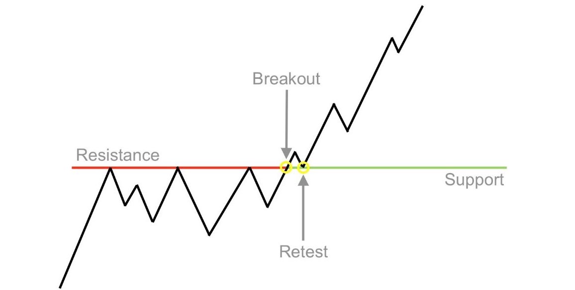 🚀 My favorite trading setup: BREAKOUT → RETEST → GO AAPL just delivered ...
