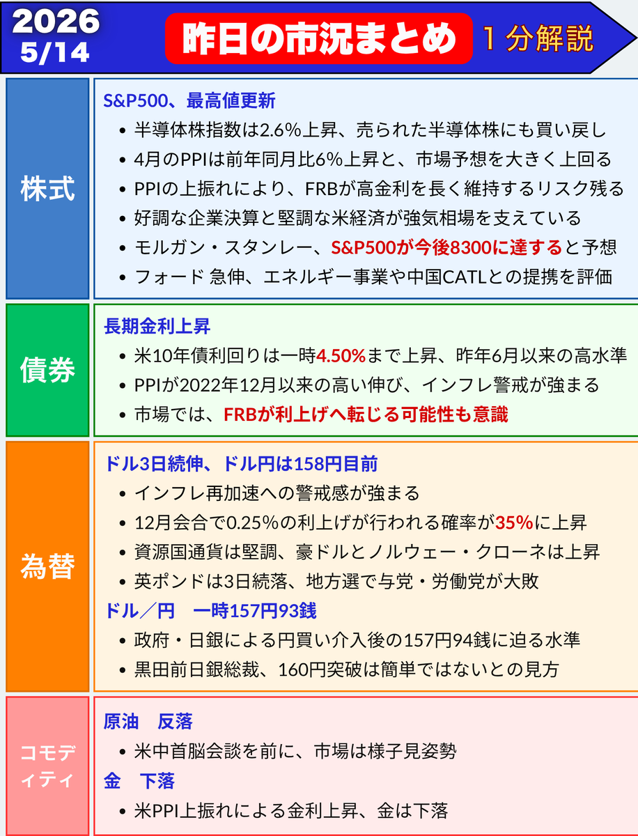 FedWatch0's tweet photo. 米国市況まとめ　１分解説　2026/5/14(木)

これだけ見ておけば大丈夫👌 https://t.co/y7qZU8XT85