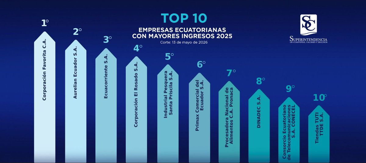 SuperintEC's tweet photo. 📊 Sectores que lideran la economía ecuatoriana.🇪🇨

En 2025, sectores como retail, minería, alimentos y telecomunicaciones 🛒⛏️🍽️📡 destacan entre las actividades con mayor nivel de ingresos del país.

El #Top10 📈 destaca las empresas que impulsan la economía nacional. https://t.co/i2I2ceL8LF