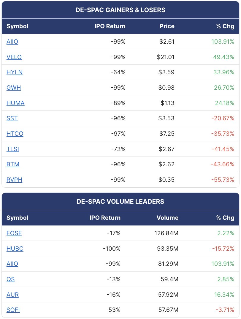 spactrack's tweet photo. SPAC & De-SPAC Trading Stats (05/13/26)

SPACs bounced back with strong recoveries in $GIG and $HSPT, while De-SPACs stayed extremely volatile as $AIIO doubled and several recent runners gave back gains sharply.

SPACs (DA partner):
– $GIG (Hadron Energy) +17.61% to $5.61
– $HSPT (SL Bio Ltd.) +15.92% to $8.81
– $COLA (https://t.co/pIawgzJwcC Corp.) +2.79% to $11.05
– $VACH (VERAXA Biotech) -13.22% to $10.63

De-SPACs:
– $AIIO +103.91% to $2.61 on 81.29M shares
– $VELO +49.43% to $21.01
– $HYLN +33.96% to $3.59
– $RVPH -55.73% to $0.35

All tickers: $GIG $HSPT $COLA $AEXA $EURK $FCRS $BBCQ $CAEP $AFJK $VACH $CLBR $BREZU $CGCT $APXT $CEPT $PLMK $AIIO $VELO $HYLN $GWH $HUMA $SST $HTCO $TLSI $BTM $RVPH $EOSE $HUBC $QS $AUR $SOFI #SPACs #DeSPACGainers