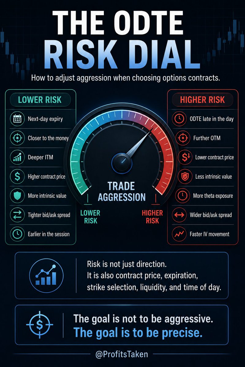 ProfitsTaken's tweet photo. Choosing "Optimal" Options Contracts For Day Trades

Let’s talk strike prices.

Risk Level

For short day trades or scalps, I usually want to be modestly aggressive.

Think 7 out of 10 on the risk/aggression scale.

For that type of trade, I’m usually looking for contracts that are liquid, responsive, and priced in a range where the stop does not become absurdly tight.

Contract Price

In general, I like contracts in the $0.40 to $0.80 range.

That is usually my sweet spot for short-term day trades, assuming there is strong volume and open interest.

This applies most often to 0DTE index options and weekly expirations on individual equities.

The reason is simple:

I want enough premium for the contract to move, but not so little that every penny becomes a massive percentage move against me.

Expiration and Theta

With 0DTE, risk increases as the day goes on.

The later it gets, the more theta starts working against you. Contract value can decay very quickly, even if the underlying move is not dramatic.

If it is late in the day and the pace feels too aggressive, one simple adjustment is to look at the next day’s expiration.

That can help reduce the intensity of the trade.

How To Reduce Aggression

If you want to be less aggressive, you can generally do that by:

- Choosing a later expiration 
- Going closer to the money or deeper in the money.     - Selecting a higher quality contract with more intrinsic value
- Avoiding extremely cheap, low-probability contracts
- Deeper ITM contracts usually carry more intrinsic value and less pure theta/IV exposure.
-Cheap, far OTM contracts are often more like fliers.

Why I Avoid Very "Cheap" Contracts

Once you get under $0.30, and especially near $0.25, the trade becomes extremely tight.

Example:

You buy a contract at $0.25.

If the bid is $0.24, you are already down $0.01 on the spread.

That one penny is a 4% move.

If your stop is 10%, you are already almost halfway there the moment you enter.

This is why cheap contracts can be deceptive.

They look inexpensive, but the percentage movement is massive.

A one or two penny move can stop you out quickly.

The Flier Trap

A $0.25 contract can become $0.16 very quickly on a 0DTE move.

That is a 36% loss.

If you entered that trade prepared for it to be a flier, fine. That is a defined strategy 👍

But deciding it is a flier after it moves against you is not strategy 🙅‍♂️

That is usually just an attempt to justify your bad entry.

Fliers should be rare, calculated, and sized properly.

They are high-risk, low-cost trades where the upside must be clearly asymmetric.

My General Preference

To recap:

I generally prefer the $0.40 to $0.80 contract range for day trades.

Time of day matters heavily with 0DTE.

There comes a point where theta erodes value too quickly and changes the risk calculation.

Risk can be adjusted through:

Contract price
Strike selection
Expiration date
Delta
Liquidity
Time of day

The small details matter.

Tip I Share With Insiders Trading My Live Stream Signals:

Is 0DTE moving too fast for your comfort level?
That's OK - everyone has a different threshold.

If IV moves are shaking you out, or the action feels too volatile, look at next-day options.

There is nothing wrong with reducing the speed of the trade. The goal is not to prove how aggressive you can be. The goal is to execute well.

Final Thought

No FURU nonsense aiming to for unrealistic targets.

No random contract chasing.

No emotional “it’s a flier now” excuses after the trade goes against you.

The goal is to be prepared, professional, and consistent.

Contract selection matters.

Strike selection matters.

Theta matters.

Liquidity matters.

Stops matter.

The small details are often the difference between a controlled trade and a panic trade.

These are the general protocols I use myself and that Insiders are provided as well. 

If this was helpful, bookmark it for reference and share with others.