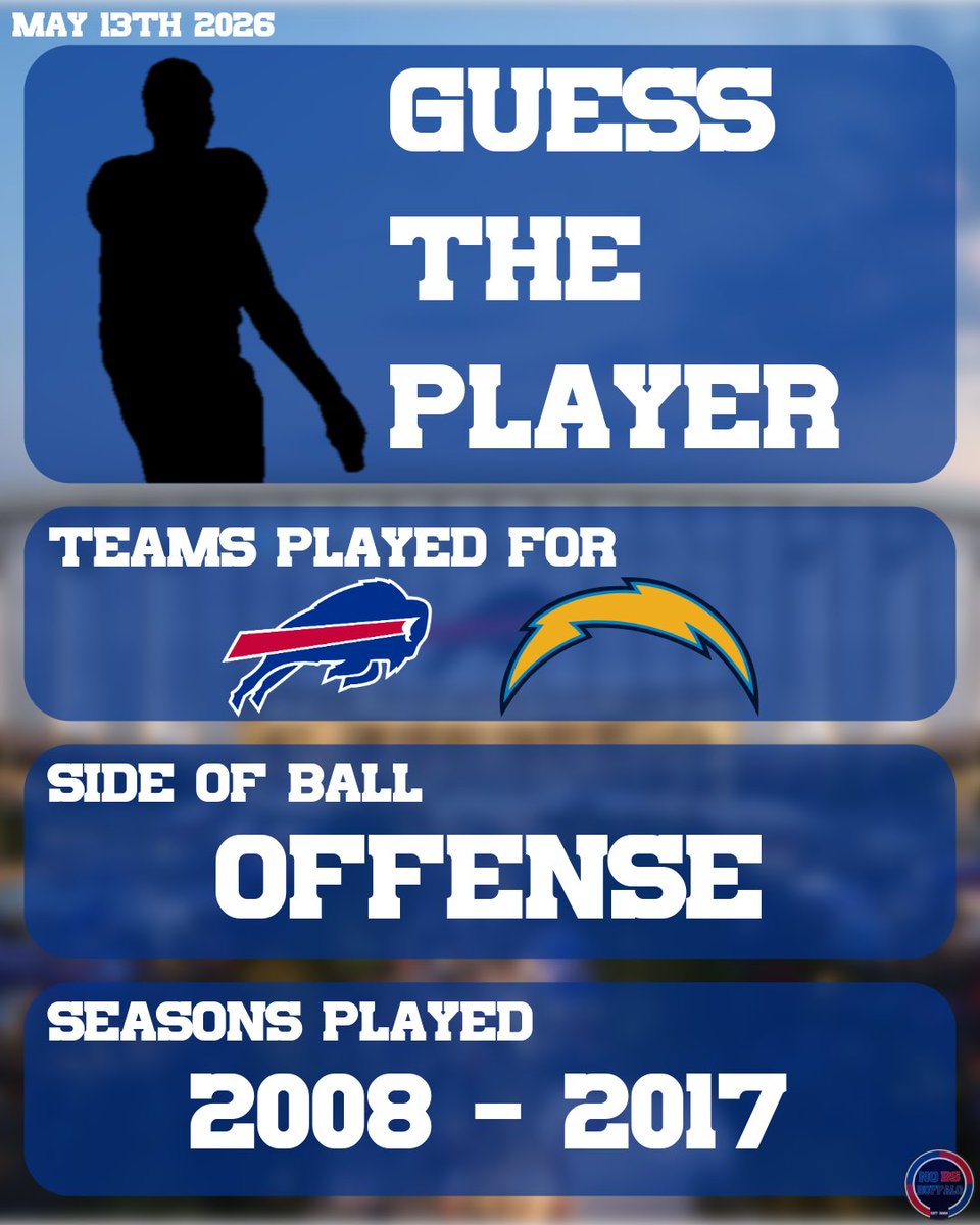 NoBSBuffalo's tweet photo. Guess the player ๐๐ฆฌ
Played for Buffalo and the Chargers โกโจOffensive player with a long NFL career from 2008โ2017
โจHad some solid years in the slot and return game ๐ฅโฌ๏ธ
#BillsMafia #BuffaloBills #NFLTrivia #NFLHistory #GoBills #NFLContent https://t.co/3DD6VzdFcu