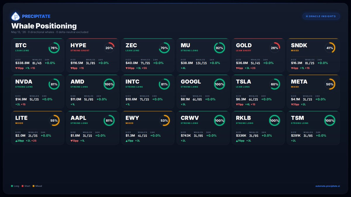 PrecipitateAI's tweet photo. Whales pile into AI silicon while a lone short presses gold against the tape.

• MU: 13 longs against 1 short, $38.8M notional, 92% long with funding ripping +50.8%.
• GOLD: One whale shorts $23.6M with top-three shorts holding 97% of the bear side.
• RKLB: Bias swung +70pp long overnight, three new whales opened, zero shorts.
• ZEC: Whales split 7L/5S on a -8% day; $3M long liquidations, no shorts hit.

$MU · Automate your trading edge → https://t.co/LyYzbFqp1f