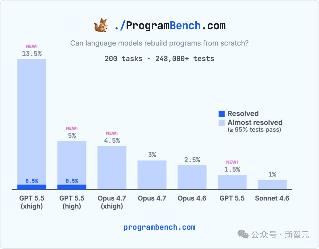 ZhuoSSS's tweet photo. GPT-5.5 Breaks the Hellish Programming Benchmark ProgramBench for the First Time: 

>OpenAI GPT-5.5 broke the zero mark on the ProgramBench benchmark jointly released by Meta, Stanford, and Harvard, rebuilding the cmatrix program from scratch. High and ultra-high inference modes passed the tests completely using both C and Python languages. 

>This benchmark requires models to rewrite programs from scratch using only executable files and documentation, covering 200 tasks including jq, FFmpeg, and SQLite. Previously, all cutting-edge AI had a 0% pass rate. 

>Claude Opus 4.7 failed with 178 calls due to case sensitivity and exit code errors. Inference computing power scaling law is becoming a core variable in programming AI capabilities.