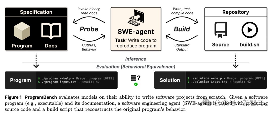 ZhuoSSS's tweet photo. GPT-5.5 Breaks the Hellish Programming Benchmark ProgramBench for the First Time: 

>OpenAI GPT-5.5 broke the zero mark on the ProgramBench benchmark jointly released by Meta, Stanford, and Harvard, rebuilding the cmatrix program from scratch. High and ultra-high inference modes passed the tests completely using both C and Python languages. 

>This benchmark requires models to rewrite programs from scratch using only executable files and documentation, covering 200 tasks including jq, FFmpeg, and SQLite. Previously, all cutting-edge AI had a 0% pass rate. 

>Claude Opus 4.7 failed with 178 calls due to case sensitivity and exit code errors. Inference computing power scaling law is becoming a core variable in programming AI capabilities.