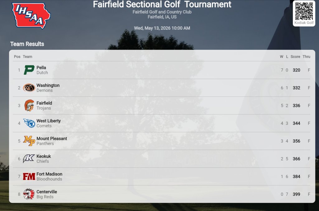 FHSTrojans's tweet photo. FHS Boys Golf Team finishes 3rd at today's Sectional Tournament and advance to Monday's District Tournament!  Go Trojans! https://t.co/CTpe0XbW3I
