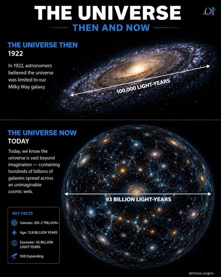 konstructivizm's tweet photo. How Edwin Hubble Expanded the Universe
A century ago, most astronomers believed the Milky Way was the entire universe — a single, all-encompassing island of stars floating in an endless void.That entire picture shattered in the 1920s.Using the giant 100-inch Hooker Telescope on Mount Wilson, Edwin Hubble carefully studied faint, fuzzy “nebulae” that many thought were gas clouds inside our own galaxy. Instead, he proved they were entire galaxies lying millions of light-years beyond the Milky Way. The universe suddenly became vastly larger than anyone had imagined.Even more revolutionary, Hubble discovered that these distant galaxies are racing away from us — and the farther away they are, the faster they’re receding. This astonishing observation revealed that space itself is expanding, like dots on the surface of an inflating https://t.co/k8y6Hdolgs, the Hubble Space Telescope (named in his honor) and other powerful instruments have refined these measurements. Scientists now estimate the universe is approximately 13.8 billion years old, with an observable diameter of about 93 billion light-years — and still growing larger every moment.
Source/Credit: NASA, European Space Agency,