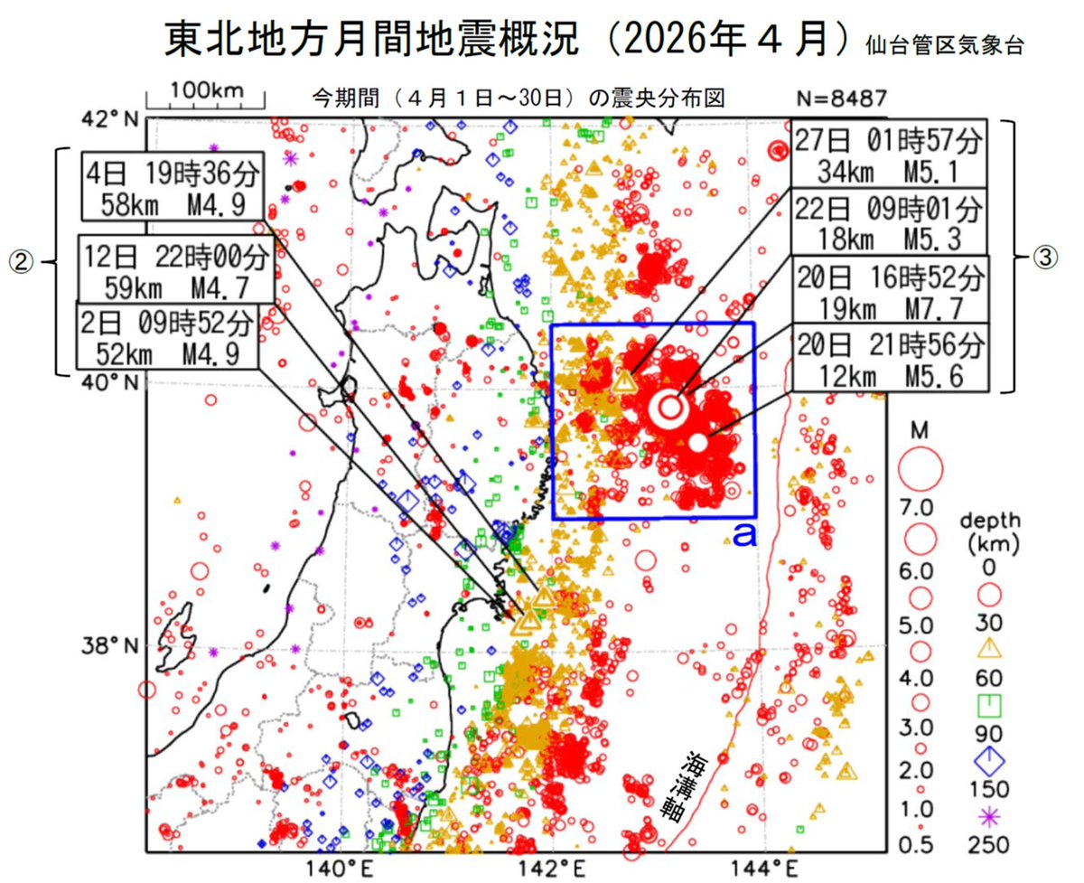 JMA_Sendai's tweet photo. 先月(4月)、東北地方で震度1以上を観測した地震は69回(3月は54回)、そのうち震度3以上を観測した地震は9回(3月は9回)ありました。20日の三陸沖の地震では最大震度5強や津波を観測。この地震に伴い #北海道・三陸沖後発地震注意情報 を発表しました。
#東北地方の地震活動
https://t.co/P39XWpwZNH https://t.co/QgvzBRLpFR