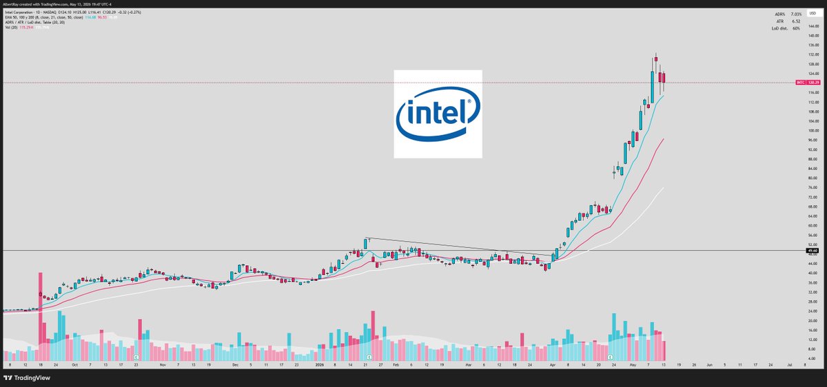SRxTrades's tweet photo. Memorize these setups over the next few months...

We will get another round of massive bases like this:

Since this post

$INTC +192%
$RKLB +80%
$TSLA +30%
$NBIS +120%

From consolidation ---> expansion 

Many of these moves just starting. https://t.co/30FTMBk0ND