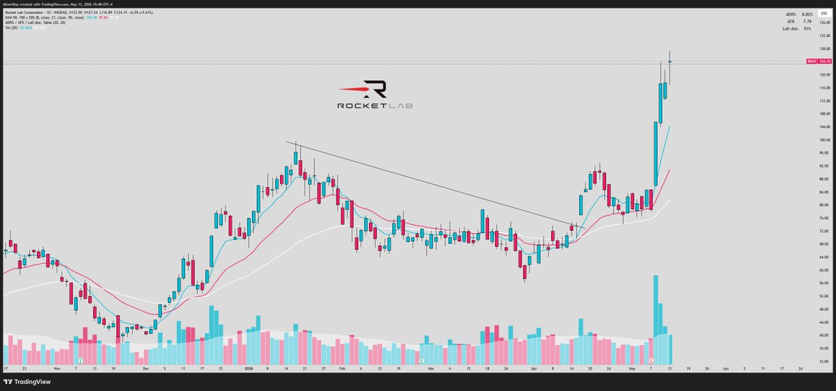 SRxTrades's tweet photo. Memorize these setups over the next few months...

We will get another round of massive bases like this:

Since this post

$INTC +192%
$RKLB +80%
$TSLA +30%
$NBIS +120%

From consolidation ---> expansion 

Many of these moves just starting. https://t.co/30FTMBk0ND