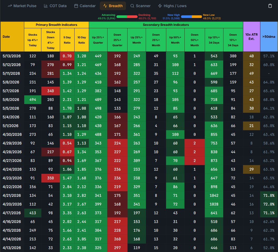 RealSimpleAriel's tweet photo. 4/5 sessions have seen more names down 4% versus up. 5 day ratio staying on red. 

Also starting to see a slight pickup in name down 25% for the month. Highest reading since April 2nd. 

A big jump in stock down 13% over the last month. this speaks to the narrowing breadth. Highest since April 2nd

Even names above their 50sma. A slow fade since we saw that expansion in the last two weeks of April. 

This should serve as a reminder to FOCUS ON LEADERSHIP and ignore mostly everything else. 

That said, market has narrowing leadership and should be viewed as a yellow flag.  Let winners work and mind your position sizing on new merchandise!