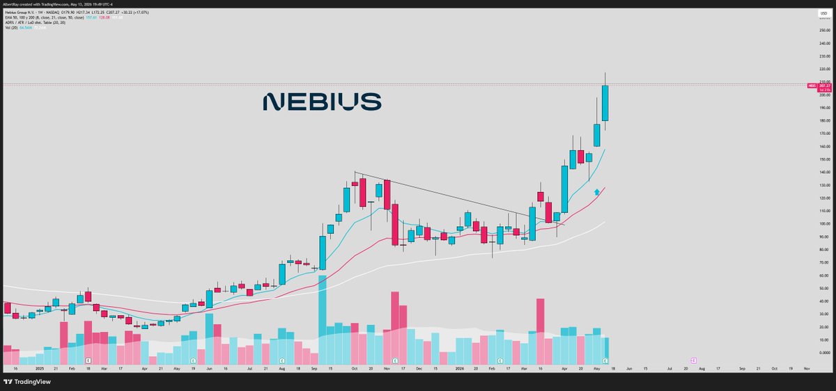 SRxTrades's tweet photo. Memorize these setups over the next few months...

We will get another round of massive bases like this:

Since this post

$INTC +192%
$RKLB +80%
$TSLA +30%
$NBIS +120%

From consolidation ---> expansion 

Many of these moves just starting. https://t.co/30FTMBk0ND