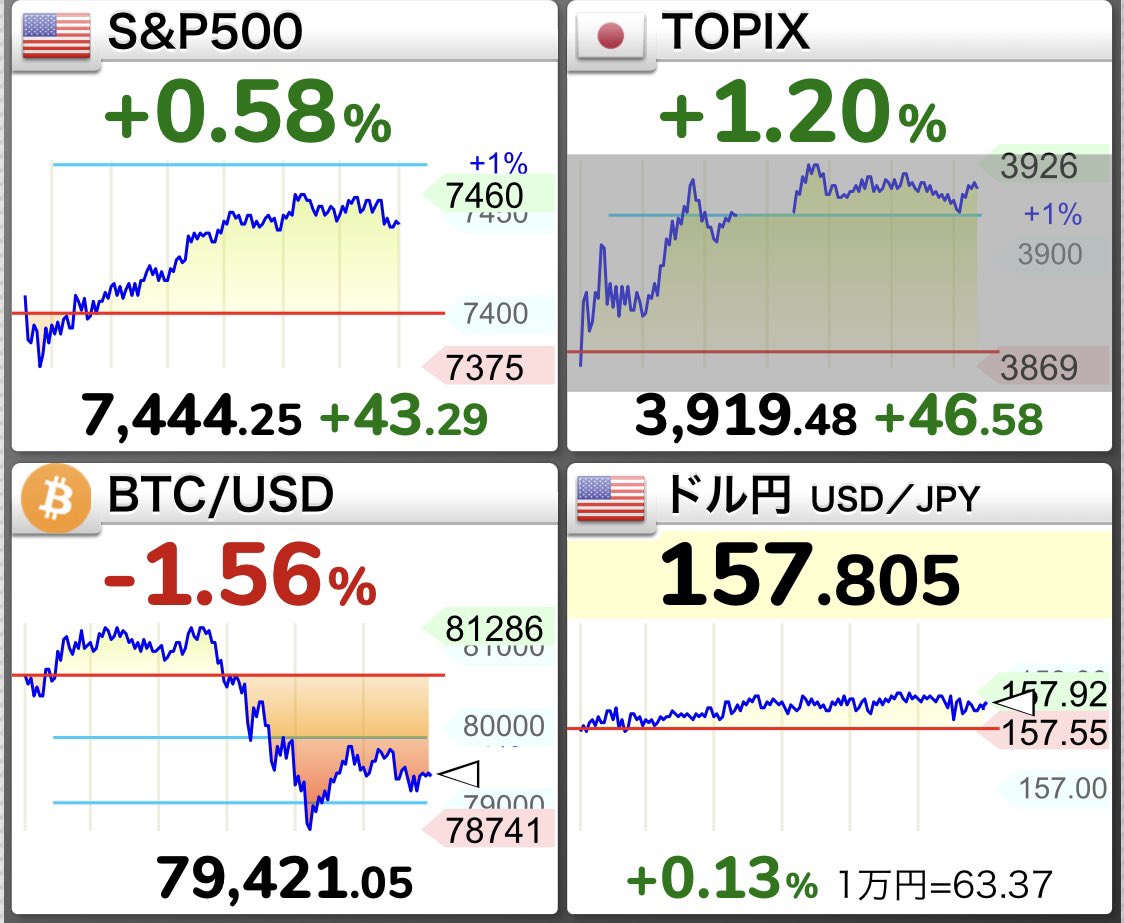 RoggyCrypto's tweet photo. たまに個別株を買いたい欲がでてしまうけど、SP500、TOPIX、ビットコインの3軸ポートフォリオで順調に資産が増えています。

アメリカと日本の優良企業にまるっと投資しつつ、法定通貨の価値が下がっていく事にも備える為にビットコインも保有しておく。 https://t.co/IS1iacNs4S