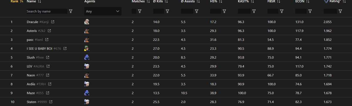 SlushVALO's tweet photo. Top 5 in Week 1 of Premier 😛 https://t.co/DiQzIvVqoS