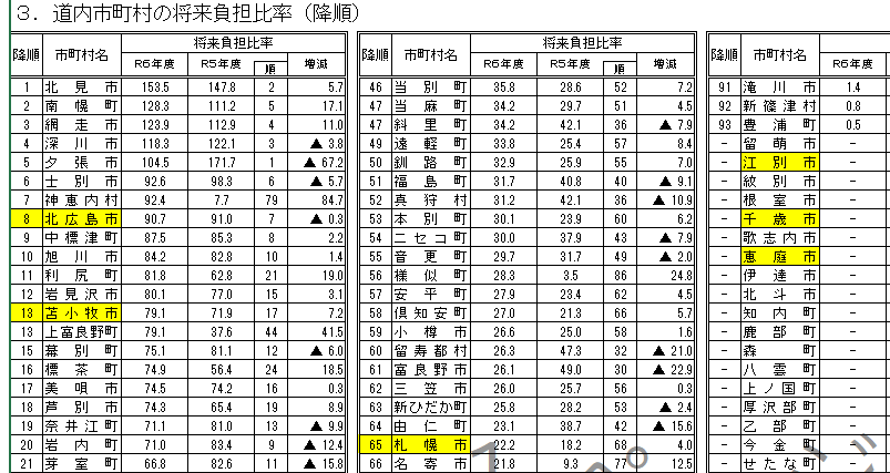 h0529t0404's tweet photo. @eutxsl3LKNTxWLf 道新も、お宅もこれ見てから記事書かなきゃ。恥かくだけですよ。札幌より、ヤバいエスコンがある北広島は全く触れず駄目でしょう。予算300億円に対し、エスコン関連だけで130億円使う市の方が問題でしょう。 https://t.co/U8wSbBZieU