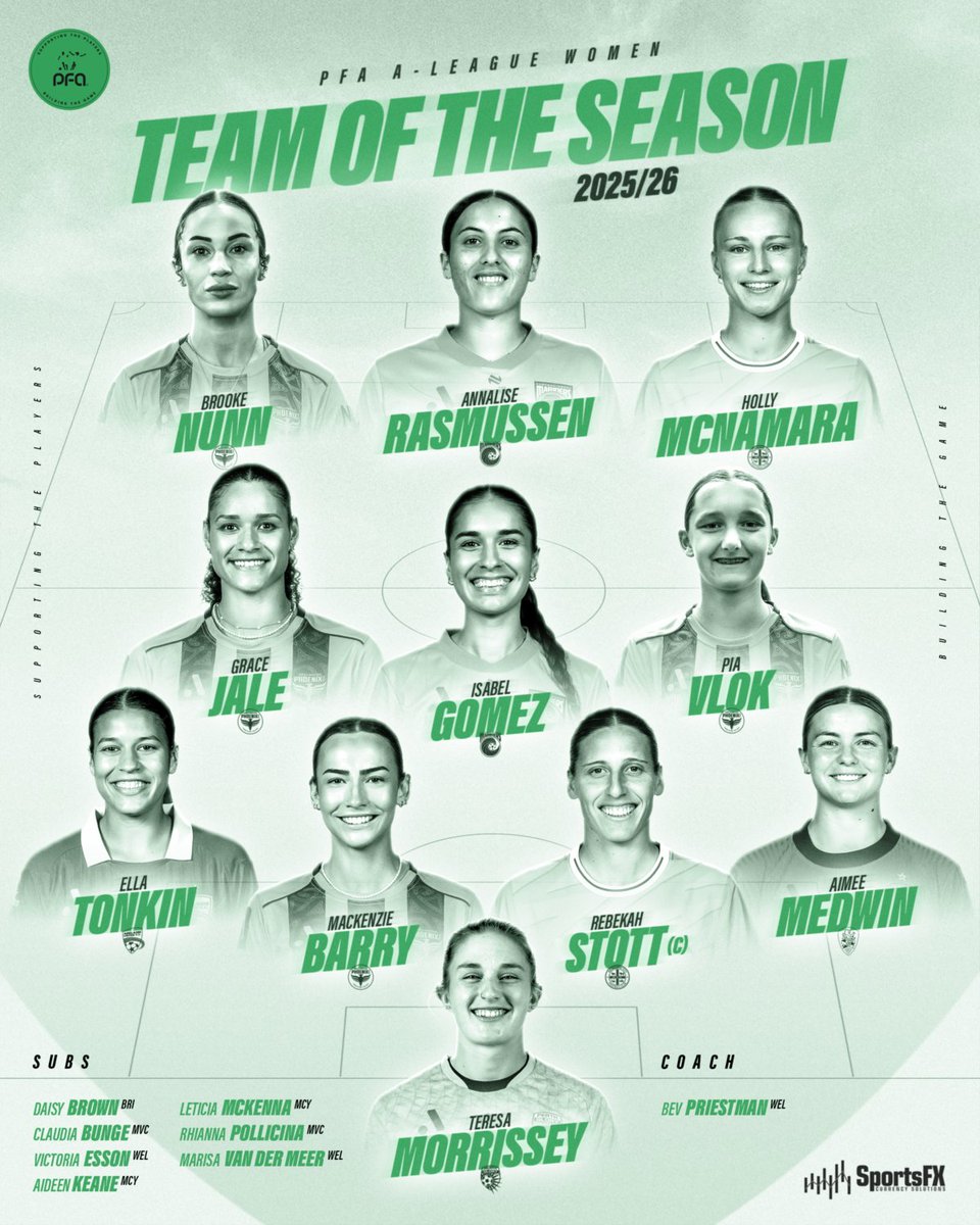 thenichecache's tweet photo. Four New Zealanders in the PFA A-League Women Team of the Season (Jale, Vlok, Stott, Barry) with another three on the bench (Esson, Bunge, Van der Meer)

Rebekah Stott was named captain as the highest vote-getter

Brooke Nunn is the only import player to make the team https://t.co/23ilG7lJ0t