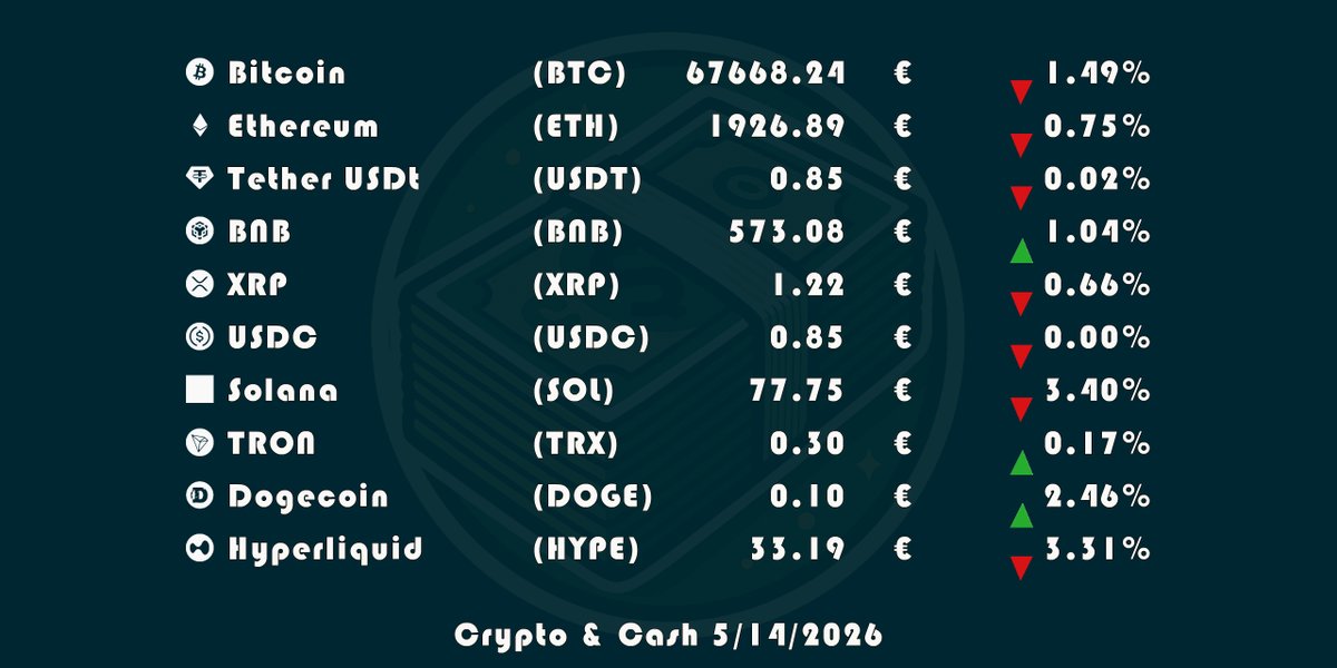 Crypto_And_Cash's tweet photo. #CryptoTopDiez
📣 Aquí tenéis el top diez según #CoinMarketCap #bitcoin #bitcointrading #bitcoinespaña #bitcoiner #bitcoinexpert #bitcoinprecio #criptomonedas https://t.co/PzPmuqNGuG