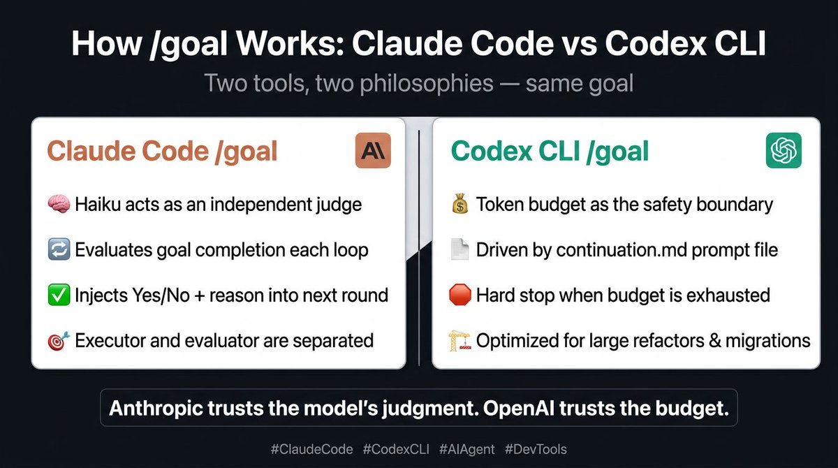 bawan269's tweet photo. /goal command is quietly changing how AI coding tools work.
No more “keep going” — just set a goal and let it run.
Claude Code &amp; Codex CLI both shipped it — but with very different philosophies 
#AICode #ClaudeCode #CodexCLI #AgentDev https://t.co/KwvSbwtt9B