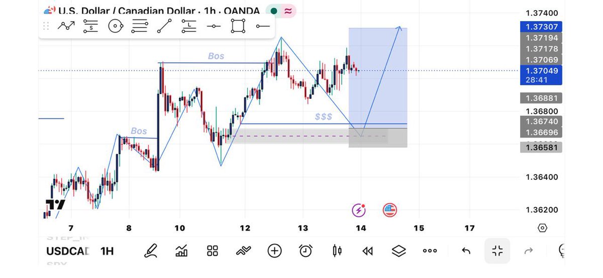 GoldScalpingEdg's tweet photo. $usdcad https://t.co/xTxgROTTB2
