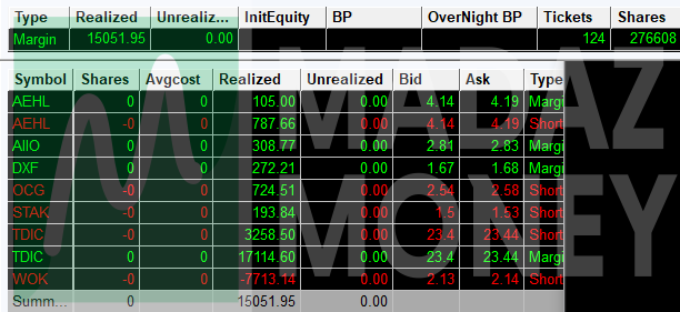 madaznfootballr's tweet photo. P/L: +$15Kπ₯Solid #FiveFigureClub bounce back day after yesterday's blow up. Was actually nearly resigned to a 3rd straight red day after getting chopped up and skipped into halts multiple times on $WOK for a -$9.5K loss before recovering nicely late in the day on $TDIC washout longs on the break over 20 towards 30 and short scalps vs 30 daily level. $AEHL $AIIO $DXF $OCG $STAK wallet padders.