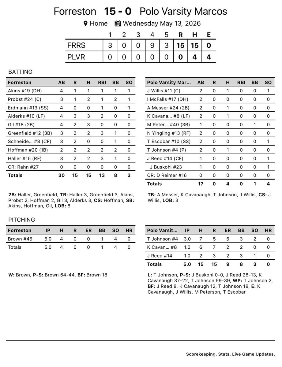 PoloBaseball's tweet photo. Final https://t.co/2VzRekoFmp