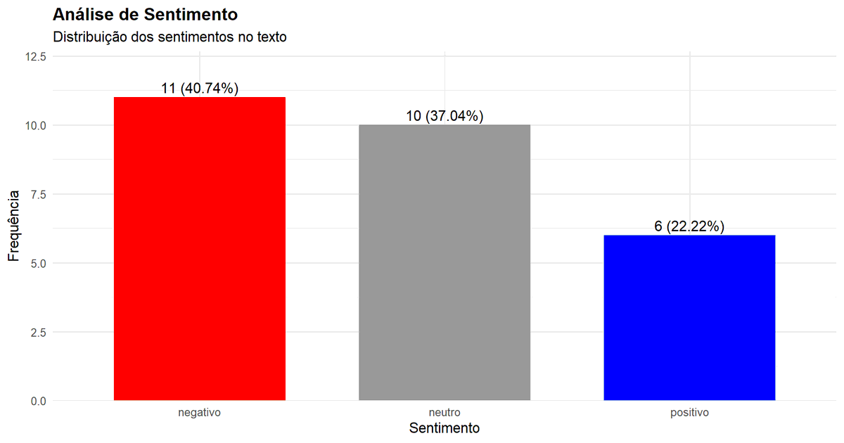 DalsonFigueired's tweet photo. Esse gráfico vc nunca viu na vida simplesmente pq eu acabei de produzir. Ele mostra a distribuição dos sentimentos da mensagem enviada por Flávio Bolsonaro para Daniel Vorcaro.

Do total, 40,74% dos sentimentos foram negativos, totalizando 11 ocorrências. Dez palavras foram classificadas como neutras (37%). E apenas 6 vocábulos representam sentimentos positivos, 22%. 

Se tiver interesse no script de R, me ajude a divulgar e deixe o seu email nos comentários. Abs,