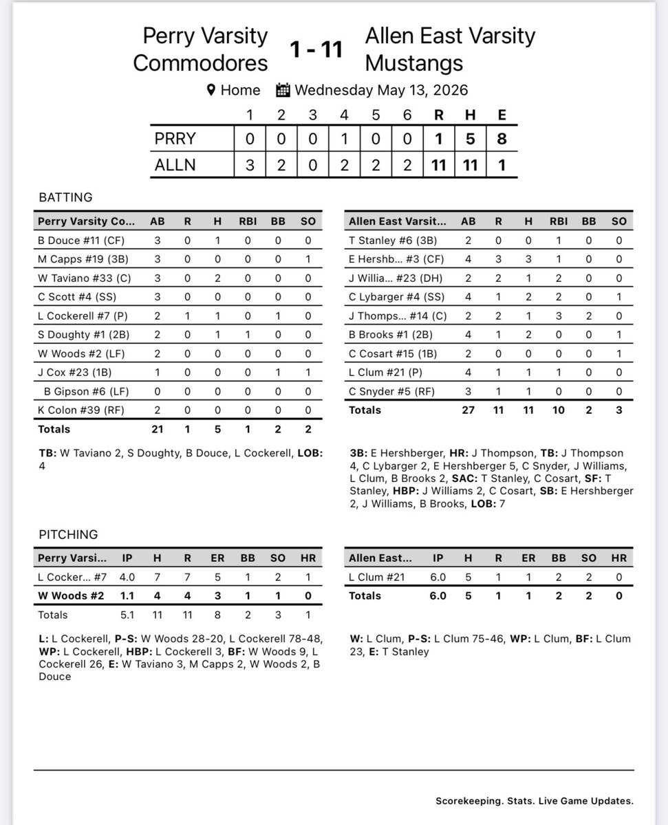 AllenEast_BASE's tweet photo. Final | Allen East 11, Perry 1

The Mustangs pick up the win over Perry in our Military Appreciation Game. Allen East collected 11 hits on the night. L. Clum picks up the win.

Mustangs improve to 15-5 on the season. We’re back at home tomorrow vs. Arcadia at 5:30.

#MustangPride https://t.co/AV2DpySLX8