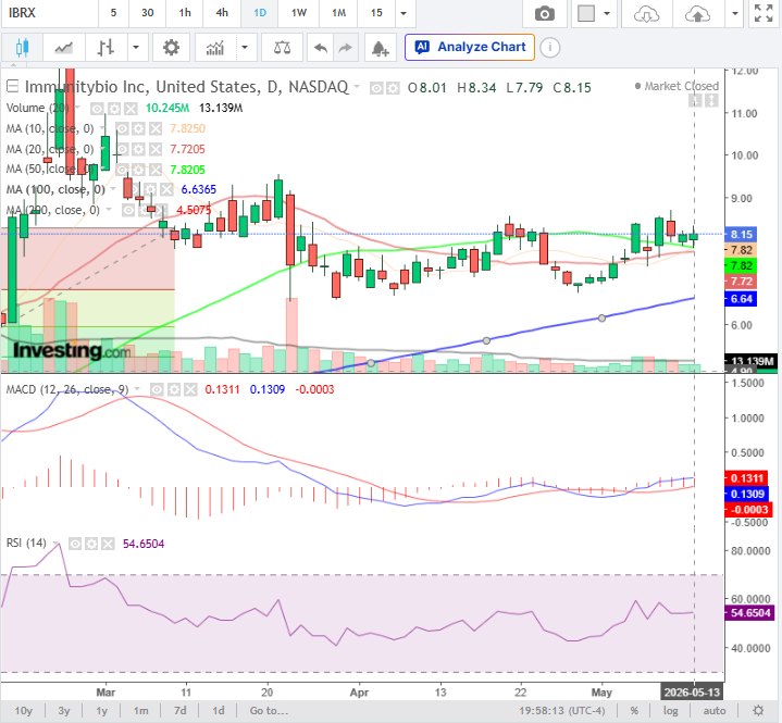 hottips888's tweet photo. @gainzalgo $IBRX touched the 50dma and bounced up. added a few shares near the 7.90 levels.  
10dma/20dma is about to cross the 50dma as well. 
observing the next few trading sessions, might add a bit more near the 50dma area. https://t.co/gz5awYnRT4