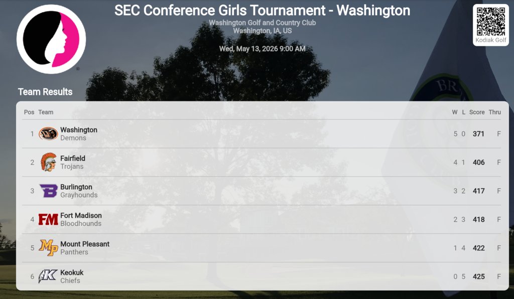 FHSTrojans's tweet photo. FHS Girls Golf Team finishes 2nd at today's Conference Tournament!  Ella Bentler finishes 2nd in the tournament, and Ella and Vanessa Kessel earn All-Conference honors.  Go Trojans! https://t.co/3UyxXjAn74