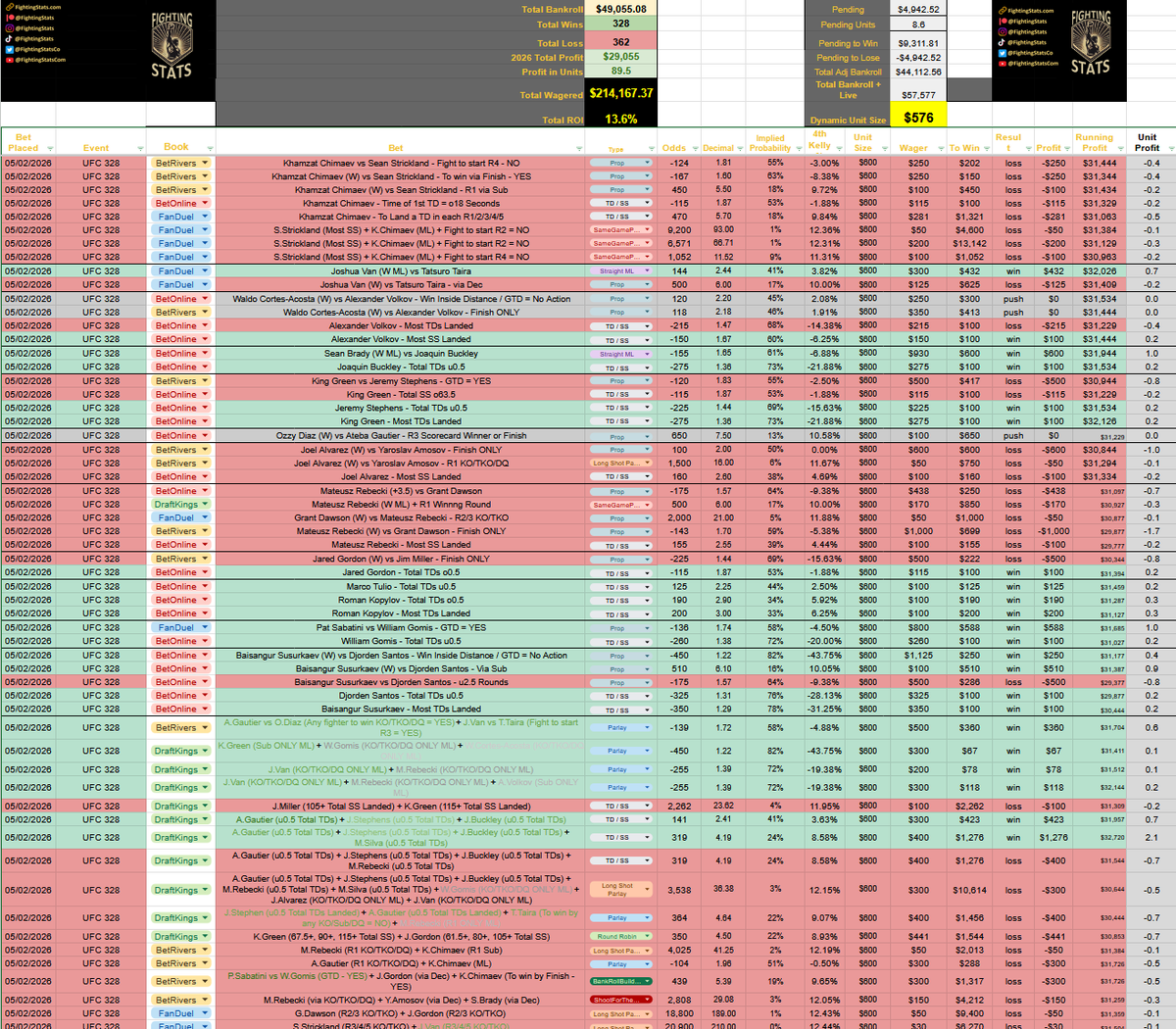 MrElectricute's tweet photo. UFC 328 Results and Recap (-$1,402 -2.3u Total) [-3.5u Pre; +1.2u Live]

Overall Record:
🥊Record: 328 - 362
💰Profit: +$29,270
📊Units: +89.8
🧠ROI: +13.6%

Updated Tracker:
https://t.co/VMA1BsnWYp

Pretty good night of fights, Josh Van was a nice win as an underdog. Rebecki Fight IQ and getting finished Round 3 was a 3u swing. Thought Chimaev did enough to win a decision, but could see Strickland getting it.

#UFC328
1 unit = $600
🥊Wagered: $16,560
🥊Straight ML: +$1,032
🥊Props: -$2,964
🥊Parlay: -$78
🥊 Round Robin: -$441
🥊 SameGameParlays: -$520
🥊 LongShotParlays: -$480
🥊 Takedown/Strike: +$1,588.00
🥊 BankRollBuilder: -$300
🥊 ShootForTheMoon: -$150

Live Betting:
🥊Record: 144 - 96
💰Profit: +$8,988
📊Units: +36.6u
🧠ROI: +11.5%