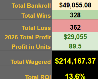 MrElectricute's tweet photo. UFC 328 Results and Recap (-$1,402 -2.3u Total) [-3.5u Pre; +1.2u Live]

Overall Record:
🥊Record: 328 - 362
💰Profit: +$29,270
📊Units: +89.8
🧠ROI: +13.6%

Updated Tracker:
https://t.co/VMA1BsnWYp

Pretty good night of fights, Josh Van was a nice win as an underdog. Rebecki Fight IQ and getting finished Round 3 was a 3u swing. Thought Chimaev did enough to win a decision, but could see Strickland getting it.

#UFC328
1 unit = $600
🥊Wagered: $16,560
🥊Straight ML: +$1,032
🥊Props: -$2,964
🥊Parlay: -$78
🥊 Round Robin: -$441
🥊 SameGameParlays: -$520
🥊 LongShotParlays: -$480
🥊 Takedown/Strike: +$1,588.00
🥊 BankRollBuilder: -$300
🥊 ShootForTheMoon: -$150

Live Betting:
🥊Record: 144 - 96
💰Profit: +$8,988
📊Units: +36.6u
🧠ROI: +11.5%