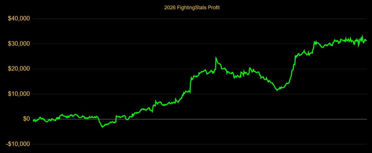 MrElectricute's tweet photo. UFC 328 Results and Recap (-$1,402 -2.3u Total) [-3.5u Pre; +1.2u Live]

Overall Record:
🥊Record: 328 - 362
💰Profit: +$29,270
📊Units: +89.8
🧠ROI: +13.6%

Updated Tracker:
https://t.co/VMA1BsnWYp

Pretty good night of fights, Josh Van was a nice win as an underdog. Rebecki Fight IQ and getting finished Round 3 was a 3u swing. Thought Chimaev did enough to win a decision, but could see Strickland getting it.

#UFC328
1 unit = $600
🥊Wagered: $16,560
🥊Straight ML: +$1,032
🥊Props: -$2,964
🥊Parlay: -$78
🥊 Round Robin: -$441
🥊 SameGameParlays: -$520
🥊 LongShotParlays: -$480
🥊 Takedown/Strike: +$1,588.00
🥊 BankRollBuilder: -$300
🥊 ShootForTheMoon: -$150

Live Betting:
🥊Record: 144 - 96
💰Profit: +$8,988
📊Units: +36.6u
🧠ROI: +11.5%