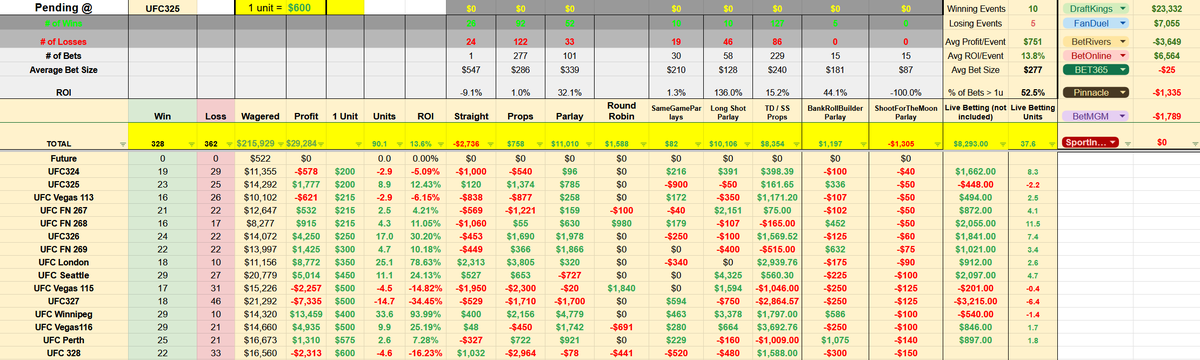 MrElectricute's tweet photo. UFC 328 Results and Recap (-$1,402 -2.3u Total) [-3.5u Pre; +1.2u Live]

Overall Record:
🥊Record: 328 - 362
💰Profit: +$29,270
📊Units: +89.8
🧠ROI: +13.6%

Updated Tracker:
https://t.co/VMA1BsnWYp

Pretty good night of fights, Josh Van was a nice win as an underdog. Rebecki Fight IQ and getting finished Round 3 was a 3u swing. Thought Chimaev did enough to win a decision, but could see Strickland getting it.

#UFC328
1 unit = $600
🥊Wagered: $16,560
🥊Straight ML: +$1,032
🥊Props: -$2,964
🥊Parlay: -$78
🥊 Round Robin: -$441
🥊 SameGameParlays: -$520
🥊 LongShotParlays: -$480
🥊 Takedown/Strike: +$1,588.00
🥊 BankRollBuilder: -$300
🥊 ShootForTheMoon: -$150

Live Betting:
🥊Record: 144 - 96
💰Profit: +$8,988
📊Units: +36.6u
🧠ROI: +11.5%