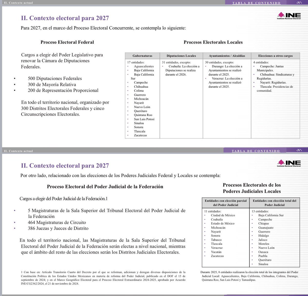 UltimaElectoral's tweet photo. 🗳️🔖 Este es el documento que INE presentó ante la Cámara de Diputados denominado “Análisis institucional relativo a la concurrencia de los Procesos Electorales Ordinarios y Judiciales”

Es un documento bien estructurado y contiene información técnica digna de tomar en cuenta🧵

INE hace una extenso análisis técnico comenzando con el contexto electoral de 2027 en cuanto al número de elecciones federales y locales que habrá en el país.

El documento señala los Cargos a elegir del Poder Legislativo para renovar la Cámara de Diputaciones Federales siendo:

👉500 diputaciones federales
A) 300 de mayoría relativa (uninominales)
B) 200 de representación proporcional (pluris)

👉Procesos Locales:
-17 gubernaturas
-31 entidades renovación de Congresos Locales 
-30 entidades renovación de Ayuntamientos
-04 entidades de otros cargos (juntas, etc)

Y en cuanto a la elección judicial programada en 2027 son:

-Poder Judicial Federal:
A) 5 Magistraturas de la Sala Superior del Tribunal Electoral del Poder Judicial de la Federación
B) 464 Magistraturas de Circuito
C) 386 Juezas y Jueces de Distrito

-Elección de Poderes Judiciales Locales:
A) 11 entidades del PJ “parcialmente”
B) 13 entidades del PJ “totales”

Es un documento a tomar en cuenta