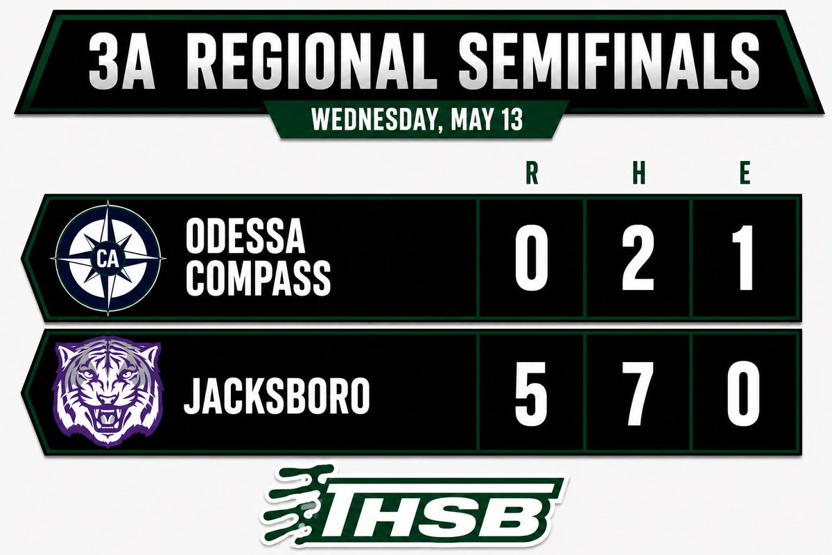 3ATxHsBaseball's tweet photo. Jacksboro’s Gavit dominates Odessa Compass Academy https://t.co/JjrjIxZveW