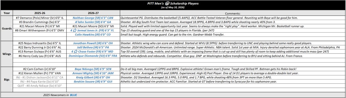 JediMaster868's tweet photo. Here's a juxtaposition of the new Pitt🏀roster and last year's team. It includes notes for each new guy. I think it shows more talent and depth at every position👇🏽 https://t.co/GBSyujDAxe