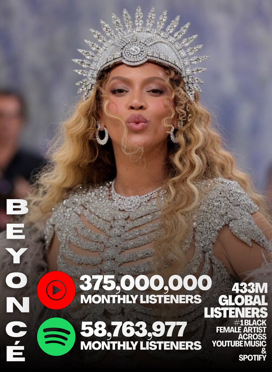 BuzzTalkonX's tweet photo. .@Beyonce has surpassed 433 million monthly global listeners across Spotify and YouTube Music, currently making her the most-listened-to Black female artist in the world. https://t.co/HDPhx1RPU0