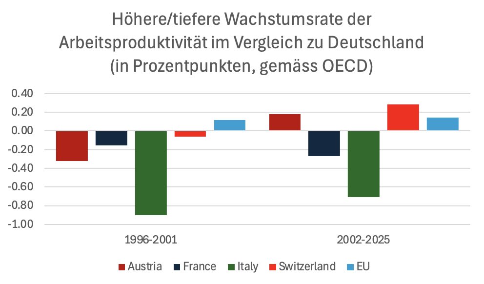 CedricR_CH's tweet photo. @MarkBucher76343 @NZZSchweiz Sehr negativ…
aber ja, 75%+ der Unicorn-Gründerinnen, 52% der Forscherinnen usw. sind ja auch einfach nix.

Man muss Sachen fundiert betrachten. Sind auch alles nur Indizien, aber im Gesamtbild doch sehr klar gut. Selbst wenn man weg vor Produktivität hin zur Fiskalanalyse geht https://t.co/auvsnVEAUB