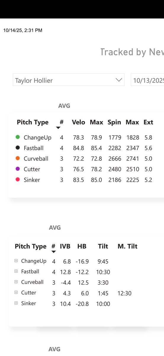 taylor_hollier's tweet photo. Redshirt freshman from South Arkansas looking for a new home. 3 years of eligibility(1 juco). Ready to work and get better!
6’1 170lbs LHP
Sinker/FB:83-86(top87)
CT:76-80
CH:75-79
CB:73-76 https://t.co/GCXOdjMiJK