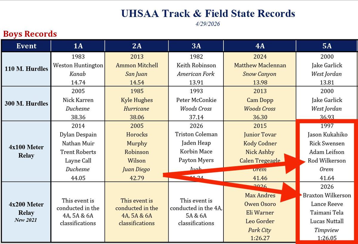 swaggybrax26's tweet photo. STATE RECORD

Proud to see my name next to my dad’s in the Utah state records. @Rodwilkerson → Braxton Wilkerson. Two generations, one legacy. 
#FamilyLegacy 
#StateRecord 

@alpharecruits15 @skyler_ridley @coach_beck7 @jernarogilford @rsnbutes @gavinfowler16 https://t.co/z1aTOTxpk8