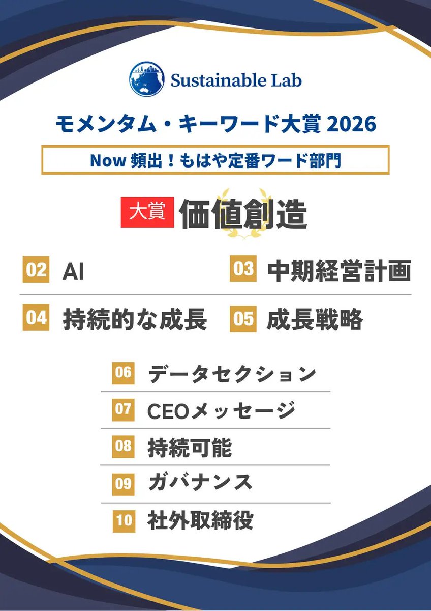 da1_maeda's tweet photo. モメンタム・キーワード大賞 2026
【Now 頻出！もはや定番ワード部門】
前年度に比べ、出現回数が最も増加したワードをランキング化した部門です。

価値創造を���心に、AI、中期経営計画、成長戦略、データセクション、ガバナンスといった、経営戦略・投資家対話・開示高度化に関わる言葉が上位に。 https://t.co/rnugDAluH0