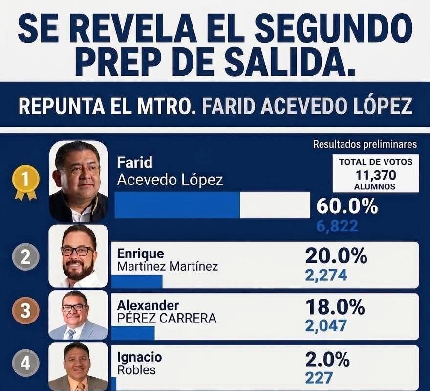 LocutorAlejo's tweet photo. Farid Acevedo López a la cabeza según segundo corte electoral en la @UABJO

Con el segundo corte de la elección de #Rector en la #UABJO, el Maestro Farid Acevedo López lidera los resultados preliminares. https://t.co/72wRtOgF7q