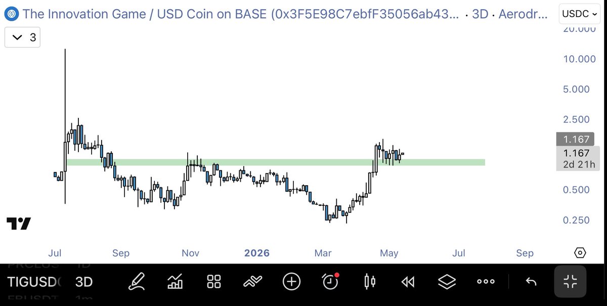 TalonXBT's tweet photo. $TIG 

The Innovation Game, Token ini berpotensi menjadi next $TAO

Dia punya halving karena menggunakan oPoW (Optimisable-Proof-of-Work), yang saya suka dia berada di jaringan Base yang berarti Liquidity nya banyak dan Users nya banyak yang bisa beli ini nantinya

Tujuan Project: Demokratisasi inovasi algoritma supaya tidak dikuasai perusahaan besar (seperti Google, OpenAI, dll.). Algoritma tetap open-source, tapi ada insentif ekonomi untuk berkontribusi.
 
Intinya, TIG mencoba jadi “pasar terbuka untuk algoritma” yang menggabungkan crypto mining + riset ilmiah (AI, kriptografi, biomedis, climate science, dll.).

Di era AI sekarang, algoritma dianggap lebih penting daripada hardware (Jensen Huang & Elon Musk bilang gain algoritma bisa 10-50x lebih besar). TIG posisinya sebagai “algorithm mining” yang unik

Smart Contract : 0x0c03ce270b4826ec62e7dd007f0b716068639f7b ( Base )