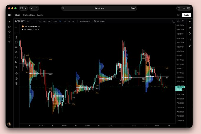 CrazDrouin's tweet photo. TradingView'de $70'a satılan, alacağınız şeyin gerçek ederini ve alım satım yerlerini gösteren TPO grafik, Darvas üzerinde tamamen ücretsiz, girin bir deneyin 😉 https://t.co/iGTW2JLoXY