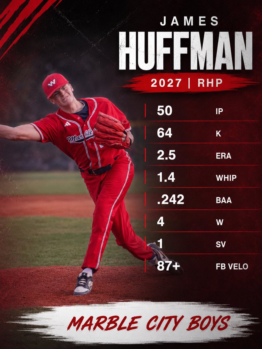 jameshuffman27's tweet photo. Junior Year Stats🚨

50 IP
4W
1SV
64 K
2.5 ERA
1.4 Whip
.242 BAA
87 TFB

@WestRebels_BSB 
@CoachRobStacy4 
@daltonlong34 
@IanMorris33 
@CoachMiller_12 
@eXposureBB 
@SmokiesScout27 
@tnballplayers 
@ETBCAbsb 
@uncommittedBBs 
@LoganHullette2 
@931cowboysbsb 
@DeltaStateBSB 
@tomhouse 
@NPA_Pitching