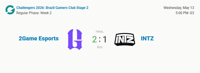 NegaraL2's tweet photo. Vencemos a INTZ por 2-1, seguimos firme no Challengers BR🫡
Parabéns a todo o grupo pelo empenho e vamos pra cima que ainda tem muito campeonato pela frente!

#Go2Game 💜 https://t.co/Pfzj6J4SGP